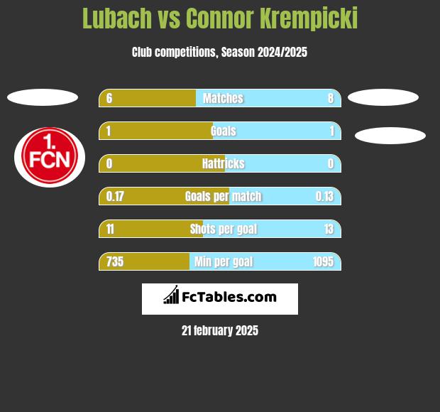 Lubach vs Connor Krempicki h2h player stats