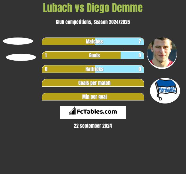 Lubach vs Diego Demme h2h player stats