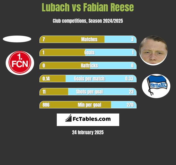 Lubach vs Fabian Reese h2h player stats