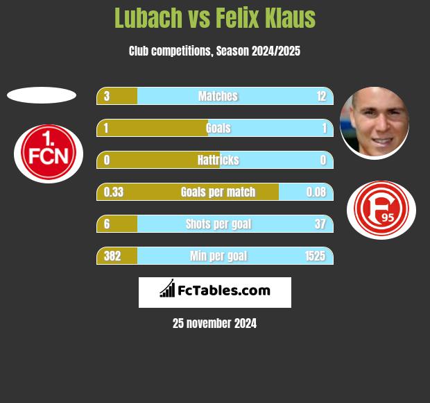 Lubach vs Felix Klaus h2h player stats