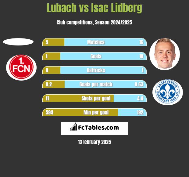 Lubach vs Isac Lidberg h2h player stats