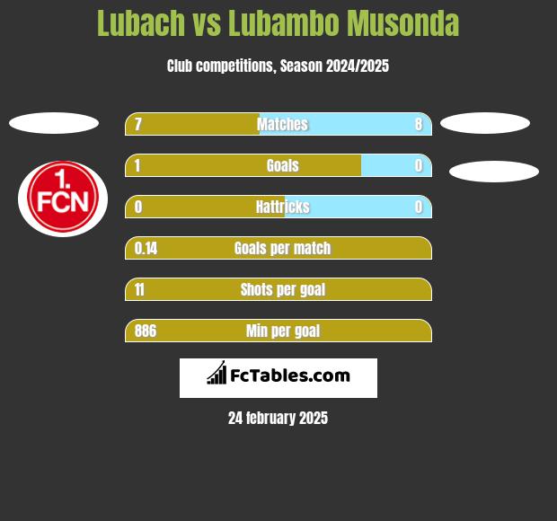 Lubach vs Lubambo Musonda h2h player stats