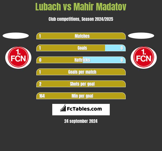 Lubach vs Mahir Madatov h2h player stats