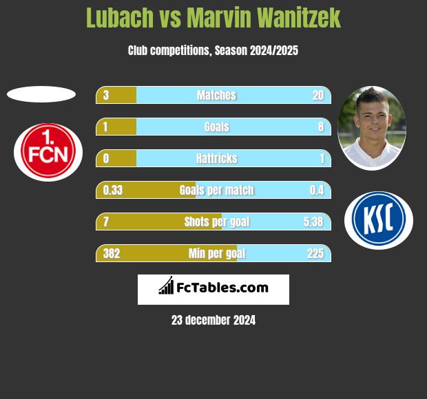 Lubach vs Marvin Wanitzek h2h player stats