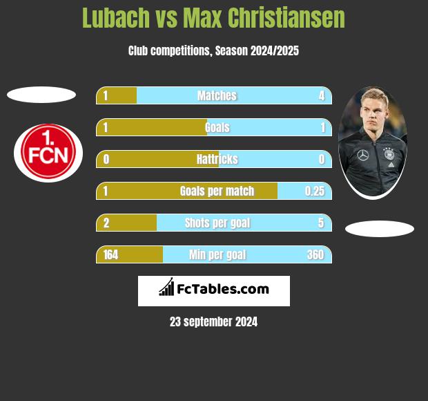 Lubach vs Max Christiansen h2h player stats