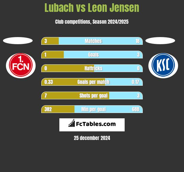 Lubach vs Leon Jensen h2h player stats