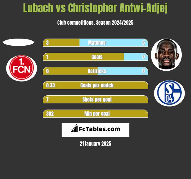 Lubach vs Christopher Antwi-Adjej h2h player stats