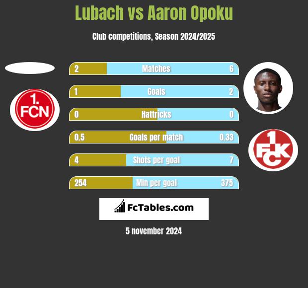 Lubach vs Aaron Opoku h2h player stats