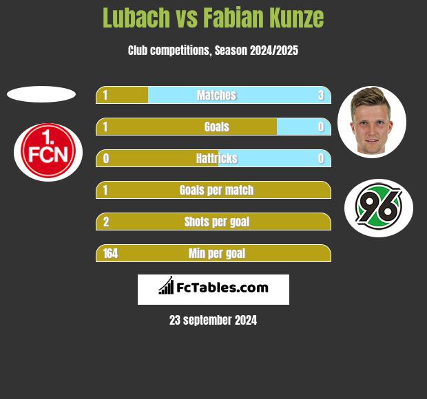 Lubach vs Fabian Kunze h2h player stats