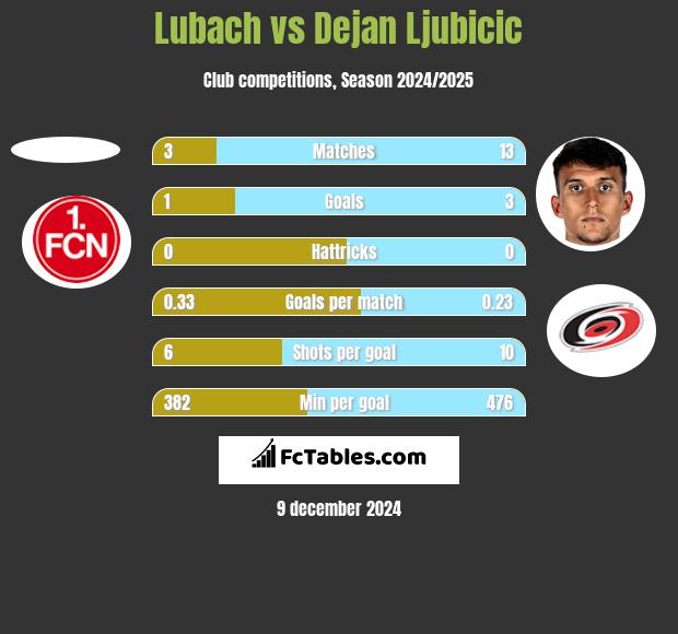 Lubach vs Dejan Ljubicic h2h player stats