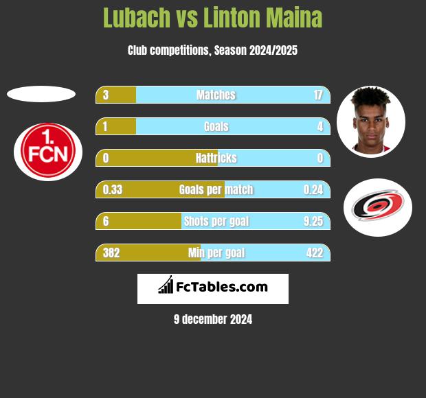 Lubach vs Linton Maina h2h player stats