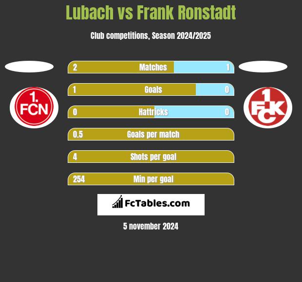 Lubach vs Frank Ronstadt h2h player stats