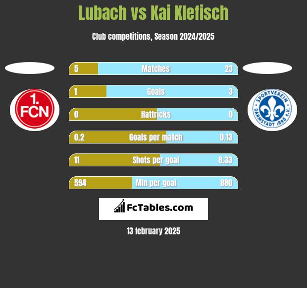 Lubach vs Kai Klefisch h2h player stats