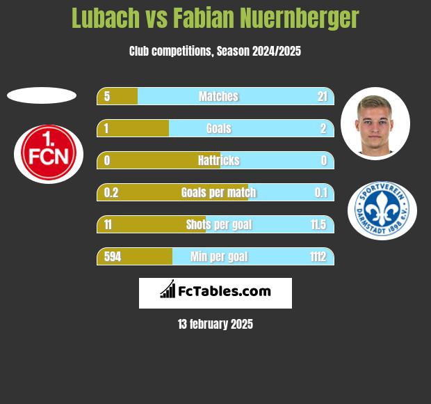 Lubach vs Fabian Nuernberger h2h player stats