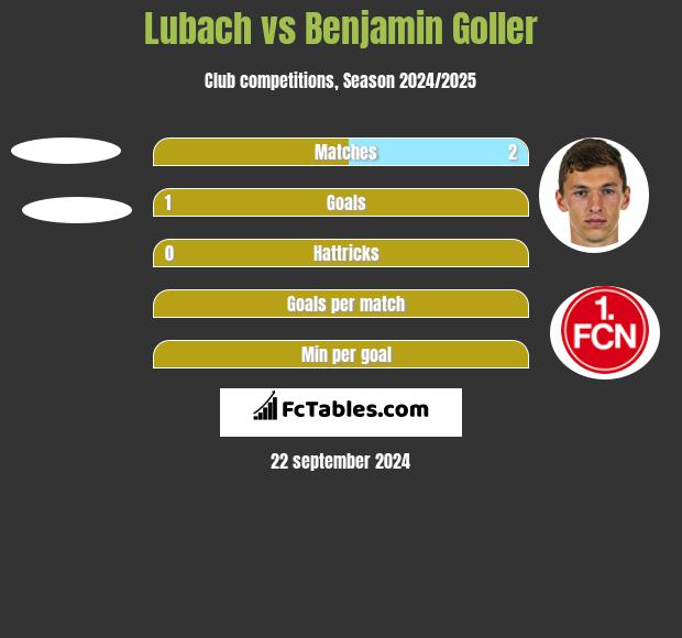 Lubach vs Benjamin Goller h2h player stats