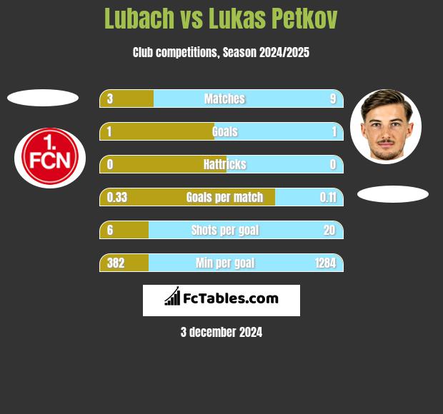 Lubach vs Lukas Petkov h2h player stats