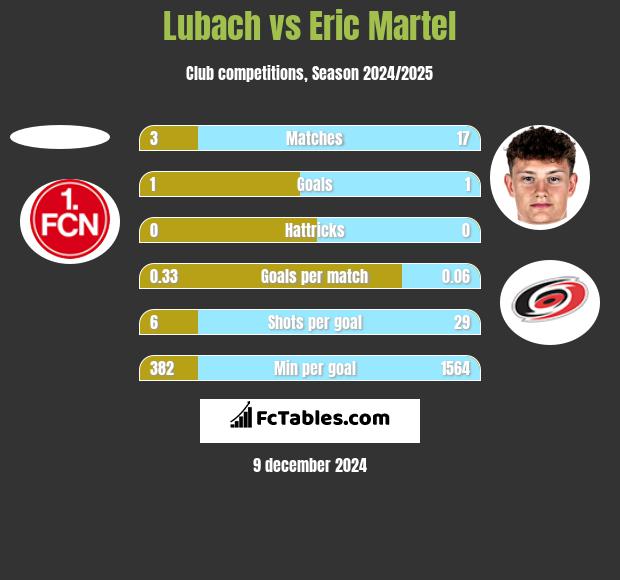 Lubach vs Eric Martel h2h player stats