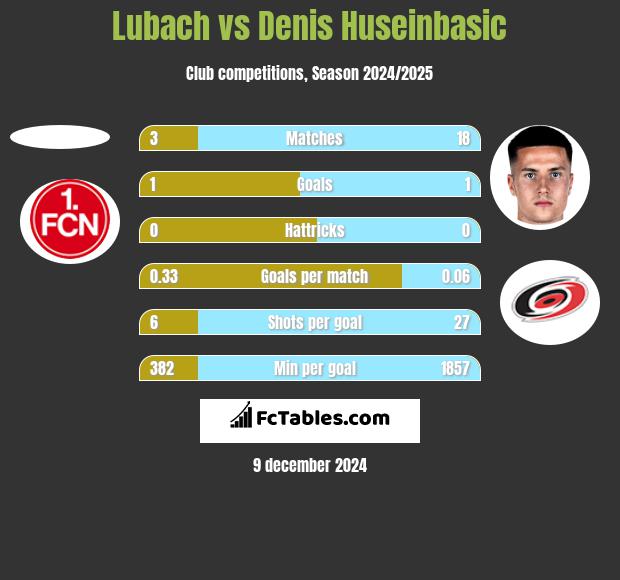 Lubach vs Denis Huseinbasic h2h player stats