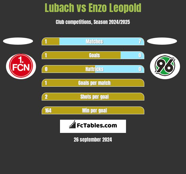 Lubach vs Enzo Leopold h2h player stats