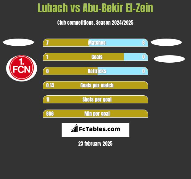 Lubach vs Abu-Bekir El-Zein h2h player stats