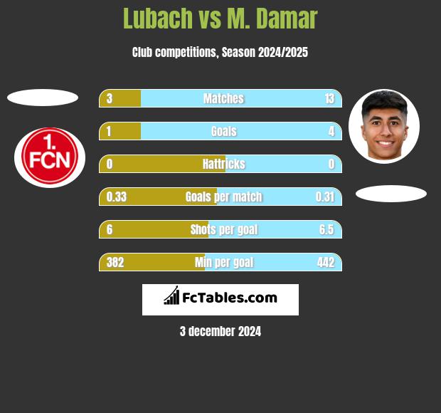 Lubach vs M. Damar h2h player stats