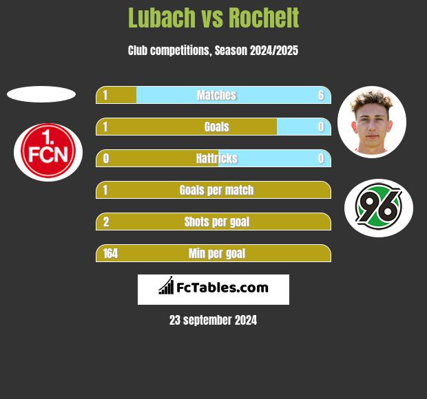 Lubach vs Rochelt h2h player stats