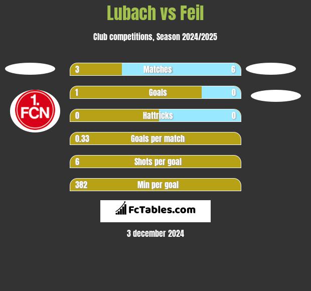 Lubach vs Feil h2h player stats