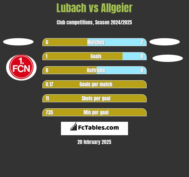 Lubach vs Allgeier h2h player stats