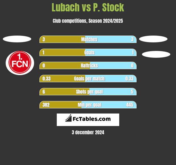 Lubach vs P. Stock h2h player stats