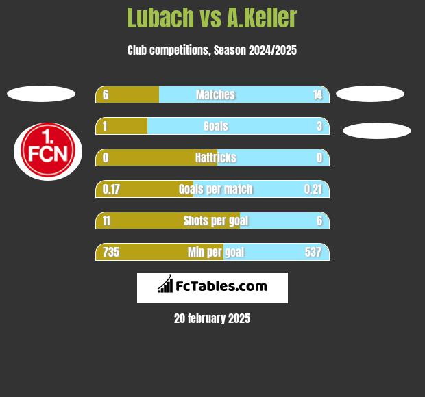 Lubach vs A.Keller h2h player stats