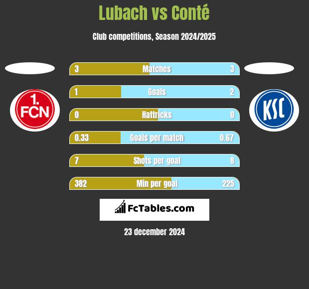 Lubach vs Conté h2h player stats