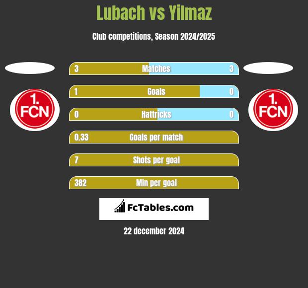 Lubach vs Yilmaz h2h player stats