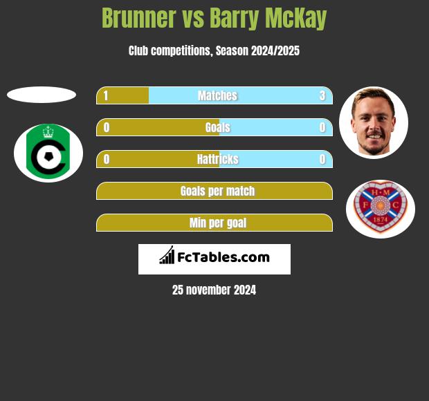 Brunner vs Barry McKay h2h player stats