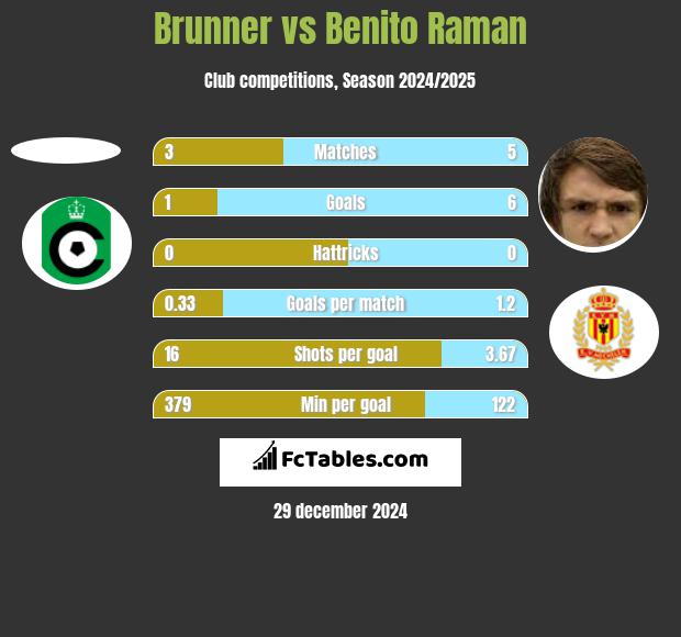 Brunner vs Benito Raman h2h player stats