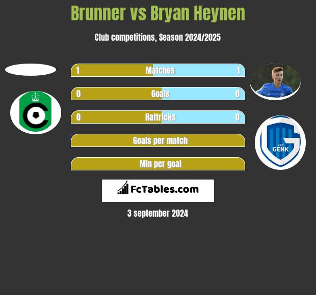 Brunner vs Bryan Heynen h2h player stats