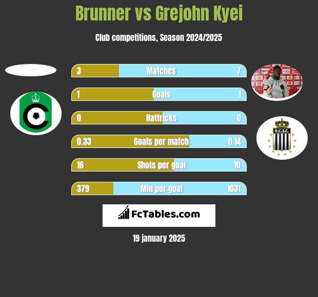 Brunner vs Grejohn Kyei h2h player stats