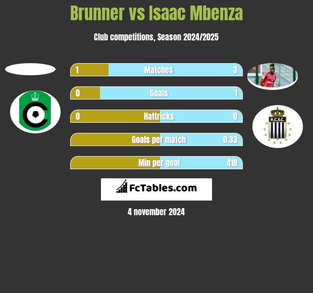 Brunner vs Isaac Mbenza h2h player stats