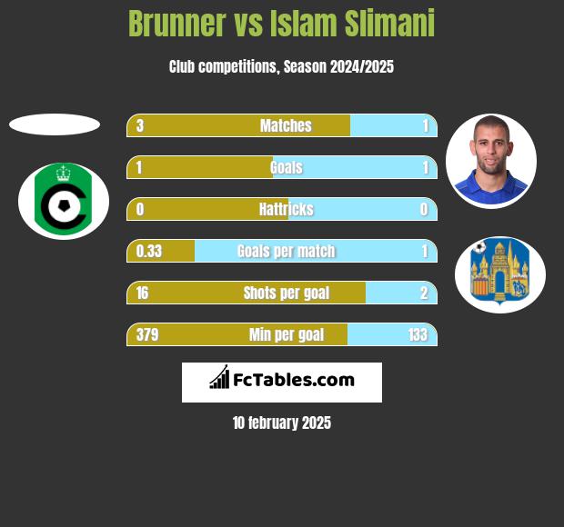 Brunner vs Islam Slimani h2h player stats