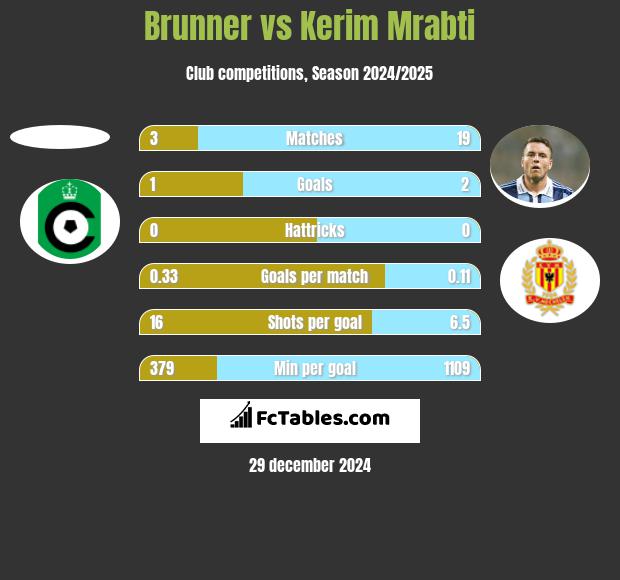 Brunner vs Kerim Mrabti h2h player stats