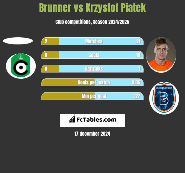 Brunner vs Krzystof Piatek h2h player stats