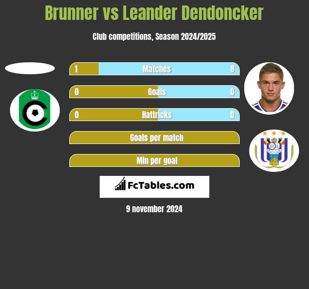 Brunner vs Leander Dendoncker h2h player stats