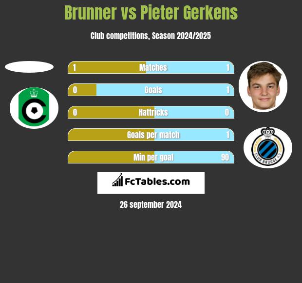 Brunner vs Pieter Gerkens h2h player stats