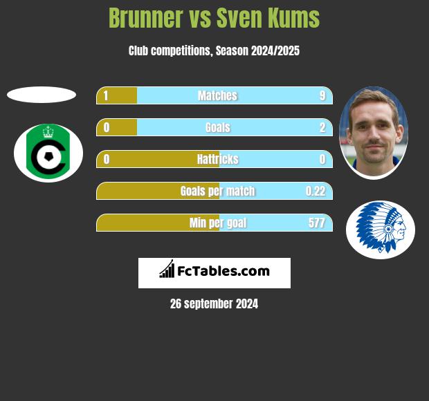 Brunner vs Sven Kums h2h player stats