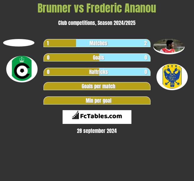 Brunner vs Frederic Ananou h2h player stats