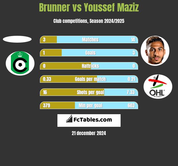 Brunner vs Youssef Maziz h2h player stats