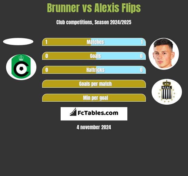 Brunner vs Alexis Flips h2h player stats