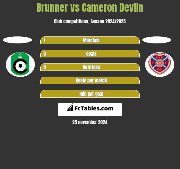 Brunner vs Cameron Devlin h2h player stats