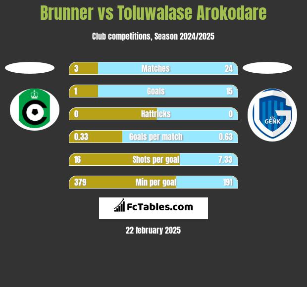 Brunner vs Toluwalase Arokodare h2h player stats