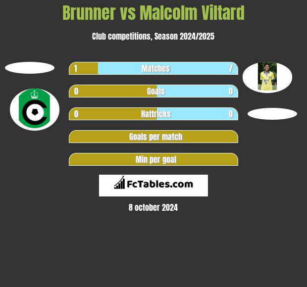 Brunner vs Malcolm Viltard h2h player stats