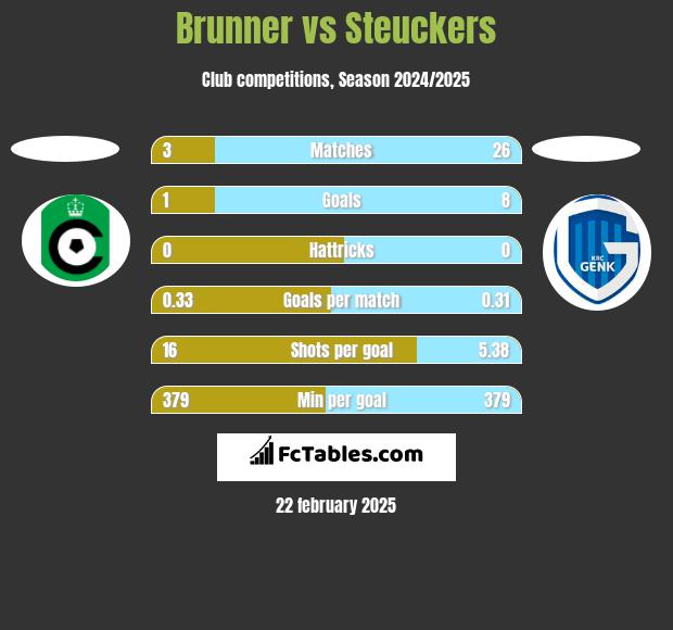 Brunner vs Steuckers h2h player stats